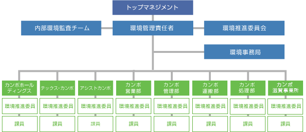 環境管理組織図