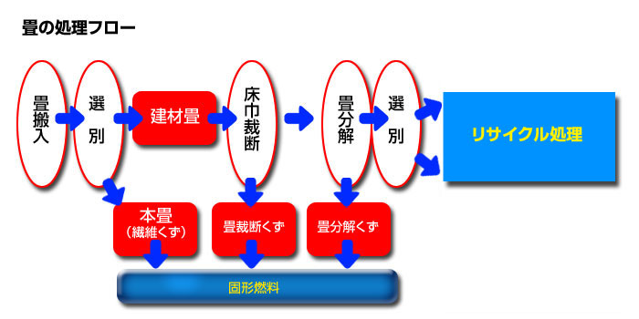 畳の処理フロー