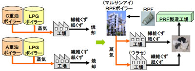 株式会社カンポが製造する固形燃料(RPF)は温室効果ガスの削減に大きく寄与しています。